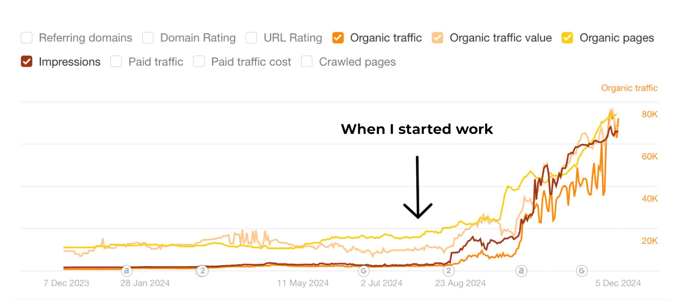 A traffic chart climbing month over month from the point the work started.