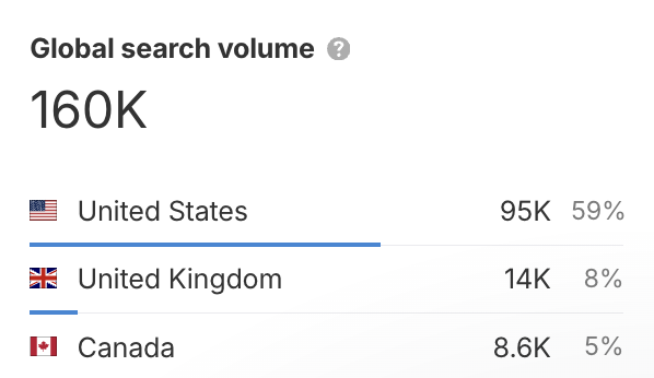 Global monthly search volume for the keyword "trichotillomania": 160,000, with the United States at 95,000, the United Kingdom at 14,000 and Canada at 8,600.